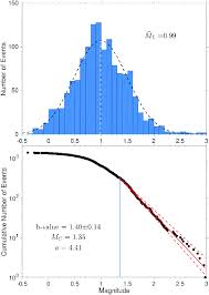Richter's original scale of earthquake magnitudes had a number of limitations. Distributions Of Earthquake Magnitudes For 1361 Earthquakes Around Download Scientific Diagram