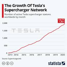 Tesla's supercharger stations are scattered throughout the country, making it. Chart The Growth Of Tesla S Supercharger Network Statista