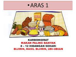 Makanan ini juga membekalkan vitamin, mineral, serat dan sedikit protein. Cara Pemakanan Mengikut Piramid Makanan