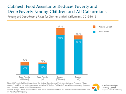 Calfresh Reaches Millions Of Californians And Reduces