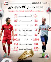 يذكر أن كريستيانو رونالدو صاحب الـ33 عاماً انتقل الى ريال مدريد في عام 2009 قادماً من مانشستر يونايتد , وخاض مع ريال مدريد 438 مباراة وسجل 450 هدفاً وصنع 132 , وحاز على الكرة الذهبية 5 مرات والحذاء الذهبي 4 مرات. Ù…Ø­Ù…Ø¯ ØµÙ„Ø§Ø­ Vs Ù‡Ø§Ø±ÙŠ ÙƒÙŠÙ† Ù…Ù† ÙŠØ­Ø³Ù… ØµØ±Ø§Ø¹ Ø§Ù„Ø­Ø°Ø§Ø¡ Ø§Ù„Ø°Ù‡Ø¨ÙŠ Ø¥Ù†ÙÙˆ Ø¬Ø±Ø§Ù Ø§Ù„ÙŠÙˆÙ… Ø§Ù„Ø³Ø§Ø¨Ø¹