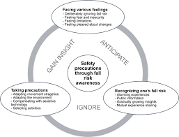 Safety is the condition of a steady state of an organization or place doing what it is supposed to do. Fall Risk Awareness And Safety Precautions Taken By Older Community Dwelling Women And Men A Qualitative Study Using Focus Group Discussions