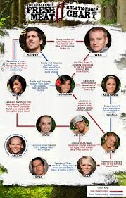 Mtv Challenge Hookup And Hate Chart