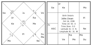 John Dean Birth Chart John Dean Kundli Horoscope By Date