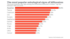 interesting statistics the most popular astrological sign