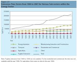 Land to ocean aquatic continuum. Climate Change Ghg Emissions In Malaysia