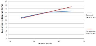 1 Graph Showing Relation Between Rebound Hammer Testing And