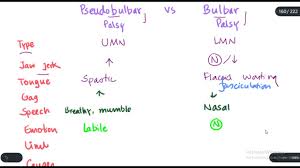 Image result for Progressive Bulbar Paralysis