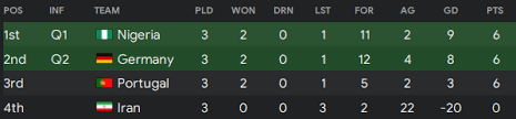 The group of death, group f, kicks off their euro 2020 campaign tomorrow with portugal going head to head vs hungary. How Nigeria Shocked The World In Football Manager 2020 Football Manager Stories