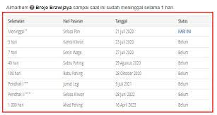 Cara menghitung 100 hari orang meninggal. Lengkap Cara Gampang Menghitung Selamatan Orang Meninggal Geblag 3 Hari 7 Hari 40 Hari 100 Hari 1000 Hari Kanalmu
