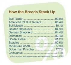 Dog Temperament Chart Breed Specific Legislation Punishes