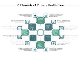 8 Elements Of Primary Health Care Ppt Images Gallery Powerpoint Slide Show Powerpoint Presentation Templates