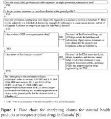 Botanical Regulation Comparison Of The United States And