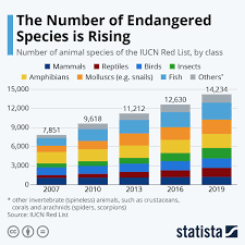 Infographic Number Of Threatened Species Is Rising Species Resource Classroom Infographic