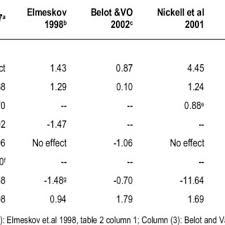 Pdf Unemployment And Labour Market Institutions The Failure Of The Empirical Case For Deregulation
