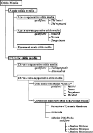 Acute otitis media (aom) is common in children but much less so in adults. Classification Of Otitis Media Harkness 1998 The Laryngoscope Wiley Online Library