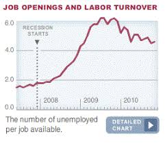 on job openings and job availability