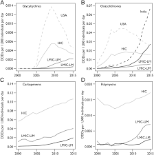 • c ollect baseline data on the use of antibiotics in nys food animals in 2018 to assess trends in antibiotic use carb: Global Increase And Geographic Convergence In Antibiotic Consumption Between 2000 And 2015 Pnas