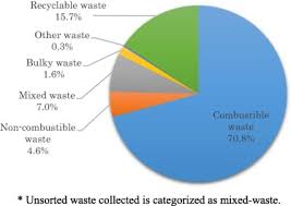 Malaysia has a low recycling rate and there are millions of devices thrown away or kept unused, he said. Does Recyclable Separation Reduce The Cost Of Municipal Waste Management In Japan Sciencedirect