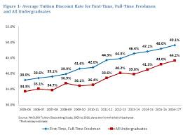 Private Colleges And Universities Increase Tuition
