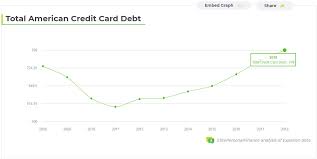 Maybe you would like to learn more about one of these? The Average Credit Card Debt Is Skyrocketing Why And How To Fight It