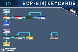 When you upgrade to a new credit card, you may be able to keep your existing account but replace the card associated with it. Scp 914 Upgrade Paths Scp Secret Laboratory Official Wiki Fandom