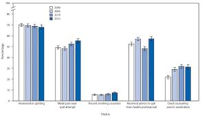 Quitting Smoking Among Adults United States 2000 2015 Mmwr