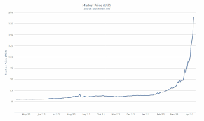 Bitcoin Tops 200 For First Time