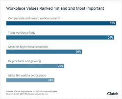 More loyalty to the company. How Can Companies Encourage Ethics In The Workplace February 2020