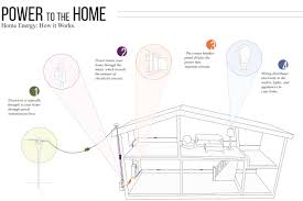 Homeadvisor's electrical wiring cost guide lists average prices per square foot for wires and installation costs for adding new wiring, or rewiring a home. Wire Used In House Wiring Wire Center