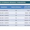 Jadi dengan lebih mudah anda boleh mengetahui jumlah tunggakan dan pinjaman anda. 1