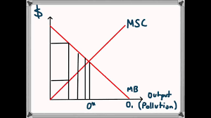 Learn about the carbon tax and how a carbon tax can lower emissions. Negative Externalities Carbon Tax Diagram Youtube