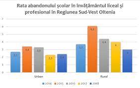 În românia, abandonul școlar reprezintă o problemă actuală, care se datorează de cele mai multe ori, sărăciei și planului educațional slab dezvoltat. Grafic Abandon È™colar In Romania SituaÅ£ia Pe Regiuni