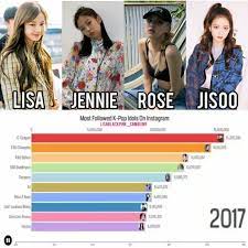 7 291 Curtidas 79 Comentarios Lisa Cambodia Blink Lisablackpink Camblink No Instagram Most Followed K Pop Idols On Instagram Started From 2018 Di 2020