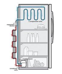 Illustration Of How A Fridge Works In The Refrigeration Cycle There Are Five Refrigeration And Air Conditioning Refrigerator Repair Refrigerator Compressor