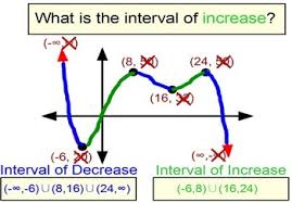 Increasing decreasing interval notation with absolute value functions. Intervals Of Increase Decrease Intro 4 Assignments For Pdf By Tom Wingo