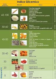 La Mia Cucina Fatata Diario Di Una Cuoca Imbranata L Indice Glicemico E Spaghettone Quadrato Con Fagiolini Pomodo Alimenti Alimenti Per Diabetici Pasti Fit