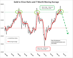 The Gold To Silver Ratio Is Bullish For Both Gold And Silver