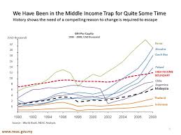 World bank national accounts data, and oecd national accounts data files. Neac National Economic Advisory Council Ppt Download