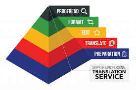 We did not find results for: English To Spanish Document Translation Services Process Outline