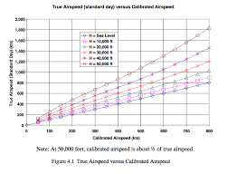 How To Ballpark Ias Vs Tas Aviation Stack Exchange