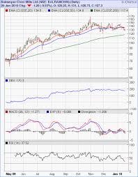 Stock Market Charts India Mutual Funds Investment Stock