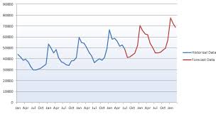 Time Series Decomposition Using Excel