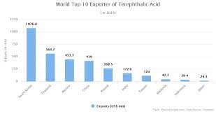 Purified Terephthalic Acid Pta Production And Market