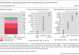 Changes In Monetary Policy Operating Procedures Over The Last Decade Insights From A New Database