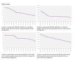 Lithium Spodumene Producers Are In Trouble Global X