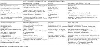 Methotrexate Use And Monitoring In Patients With Psoriasis A Consensus Report Based On A Danish Expert Meeting Html Acta Dermato Venereologica