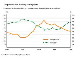 Marine / ocean climate data updated daily, surface sea temperatures and recorded in degrees centigrade and farenheit. Singapore Climate Weather Best Time To Visit Singapore Dressing Code