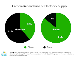 France vs germany, euro 2020 preview: Michael Shellenberger On Twitter Just Look At Germany It Has Been Scaling Up Renewables Phasing Out Nuclear At A High Cost By 2025 It Will Have Spent 580 Billion To Have