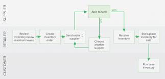 Retail Inventory Process Flow Chart Www Bedowntowndaytona Com